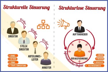 Strukturelle-strukturlose-Steuerung